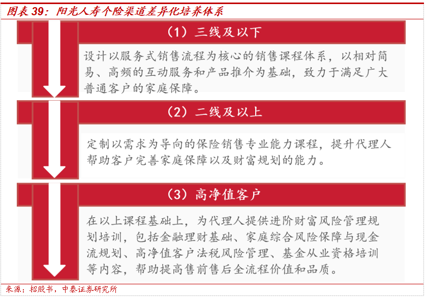 保险深度丨阳光保险首次覆盖深度报告：综合性民营保险集团，保险及投资业务兼具成长及特色【中泰非银·蒋峤/戴志锋】  第35张