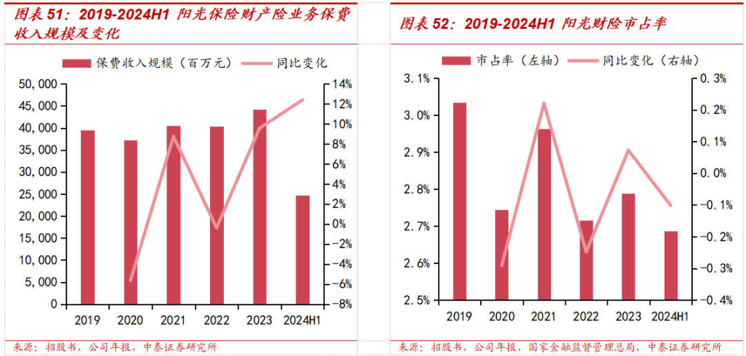 保险深度丨阳光保险首次覆盖深度报告：综合性民营保险集团，保险及投资业务兼具成长及特色【中泰非银·蒋峤/戴志锋】  第42张