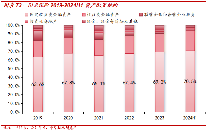 保险深度丨阳光保险首次覆盖深度报告：综合性民营保险集团，保险及投资业务兼具成长及特色【中泰非银·蒋峤/戴志锋】  第56张