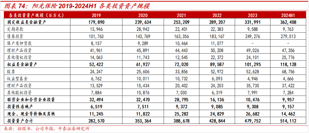 保险深度丨阳光保险首次覆盖深度报告：综合性民营保险集团，保险及投资业务兼具成长及特色【中泰非银·蒋峤/戴志锋】  第57张