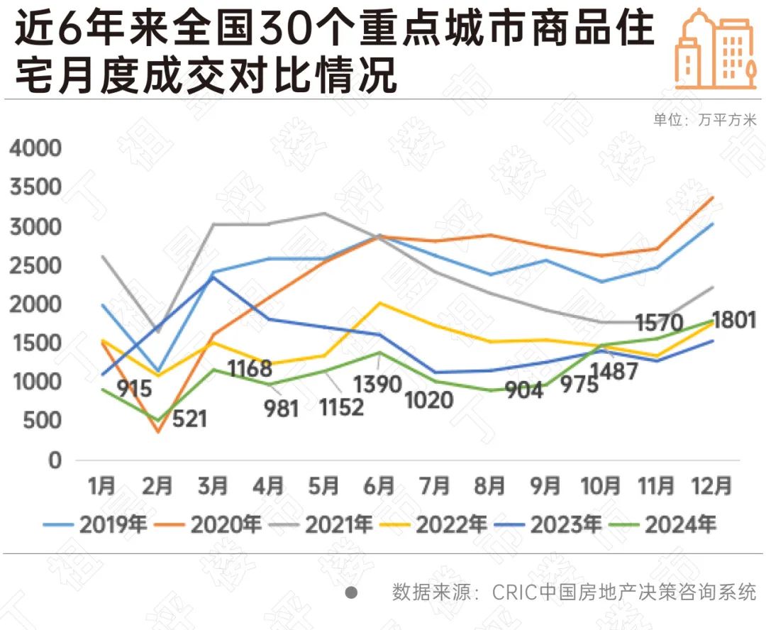 阵地丨3000万以上高端住宅同比大增,且呈现"越贵越买"特征  第4张