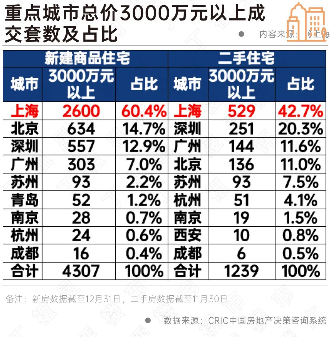 阵地丨3000万以上高端住宅同比大增,且呈现"越贵越买"特征  第7张