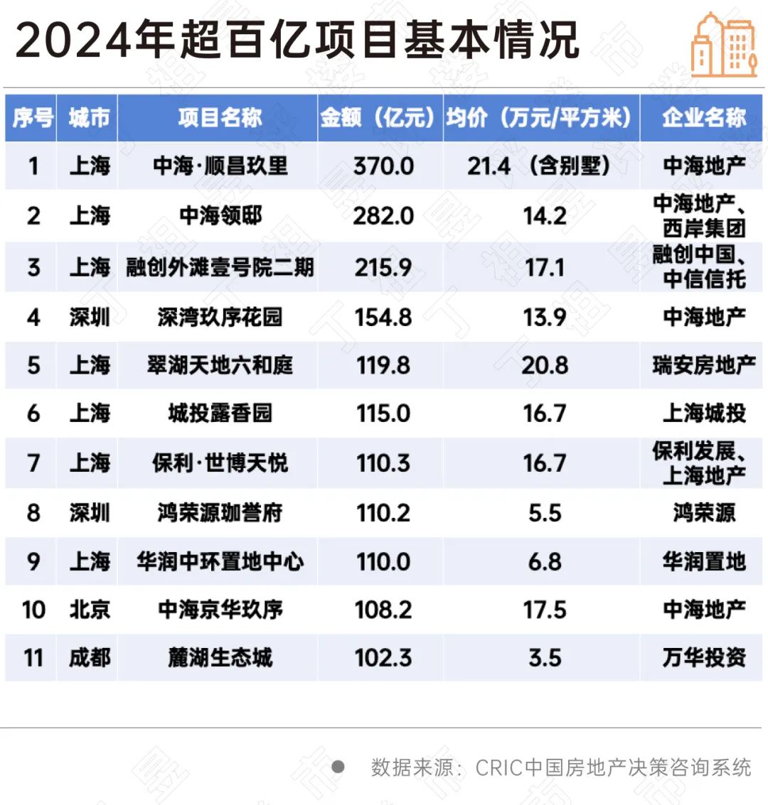 阵地丨3000万以上高端住宅同比大增,且呈现"越贵越买"特征  第8张