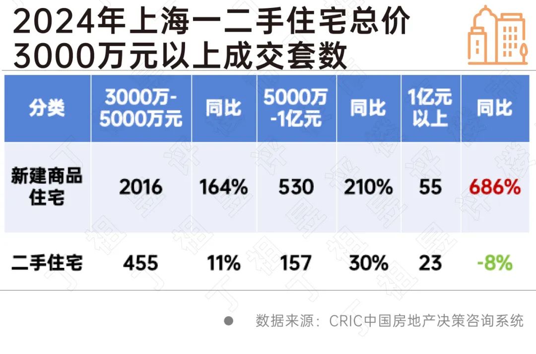 阵地丨3000万以上高端住宅同比大增,且呈现"越贵越买"特征  第10张