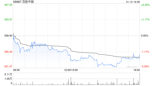 百胜中国1月10日斥资469.05万港元回购1.4万股