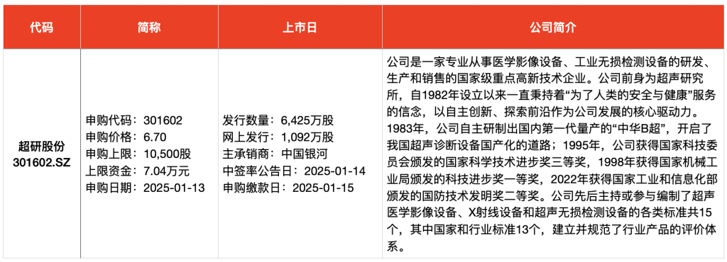 IPO周报｜本周5新股可申购 麦当劳、肯德基、霸王茶姬供应商来了  第3张