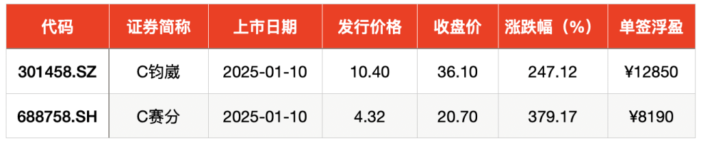 IPO周报｜本周5新股可申购 麦当劳、肯德基、霸王茶姬供应商来了  第7张