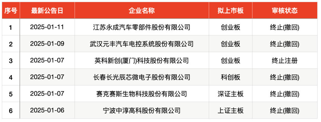 IPO周报｜本周5新股可申购 麦当劳、肯德基、霸王茶姬供应商来了  第9张