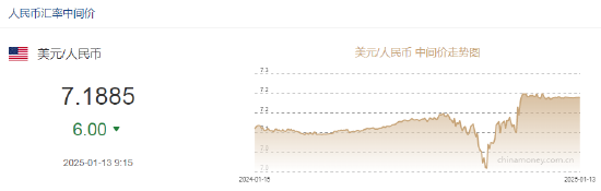 人民币兑美元中间价报7.1885，上调6点  第2张