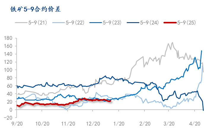 Mysteel解读：铁矿石跨期正套或将“王者归来”  第3张