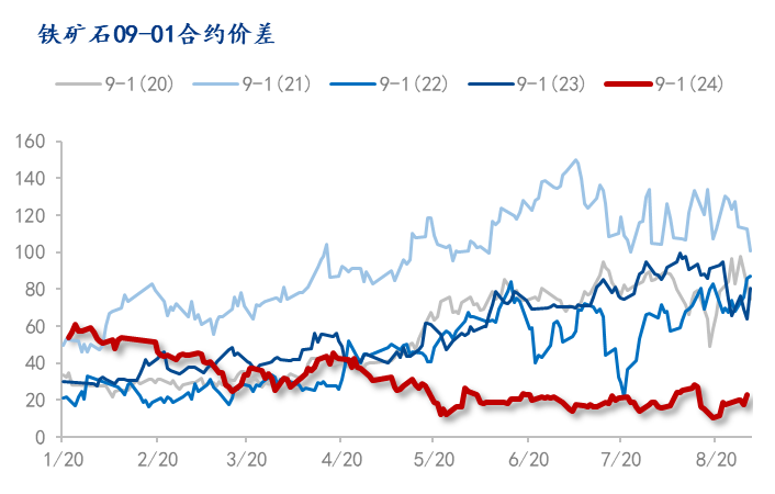 Mysteel解读：铁矿石跨期正套或将“王者归来”  第4张