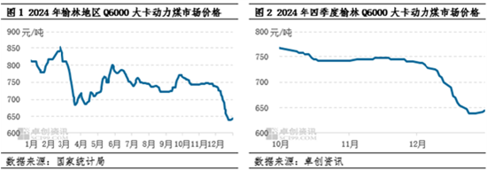 动力煤：2024年四季度煤价先触底后略有反弹，2025年一季度价格或先高后低  第3张