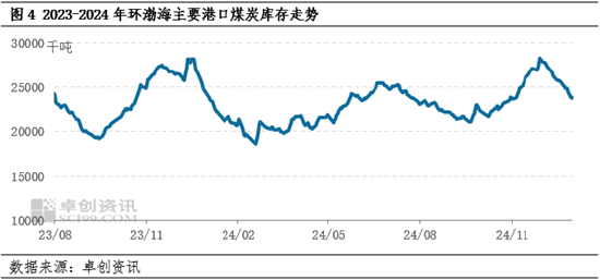 动力煤：2024年四季度煤价先触底后略有反弹，2025年一季度价格或先高后低  第5张