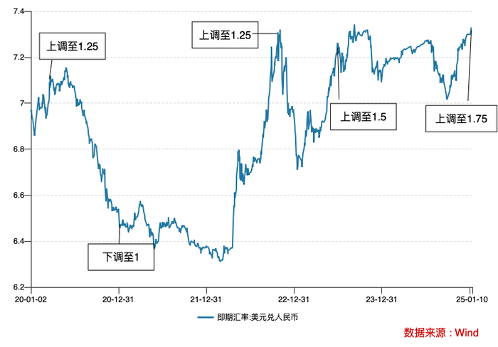 汇率为重：跨境融资宏观审慎调节参数上调至1.75 政策工具箱中还有哪些工具？  第2张