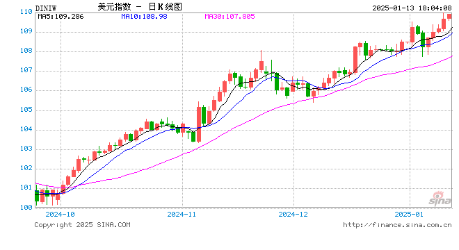 超强非农冲击FED降息预期！高盛上调预期：美元今年料涨5%以上  第2张