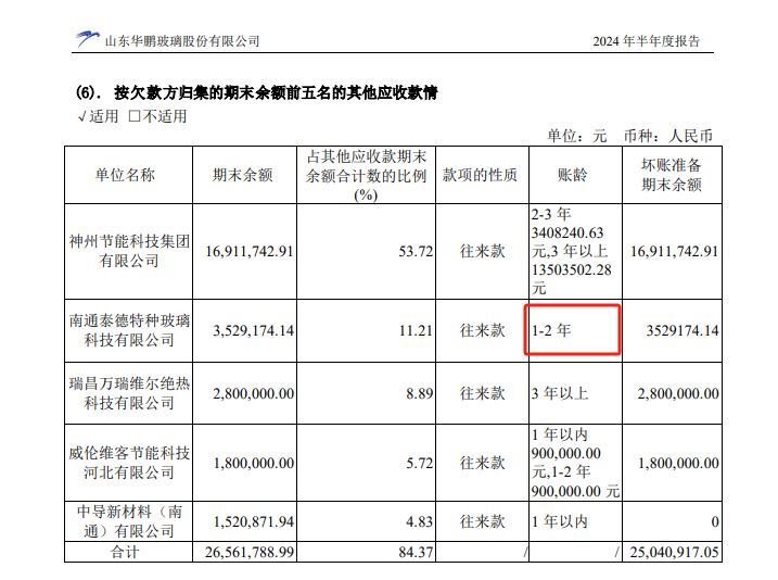 山东华鹏迎来至暗时刻：持续巨亏后净资产不足1亿 7.86亿债务逾期后 银行账户仅剩2万元又全被司法冻结  第3张