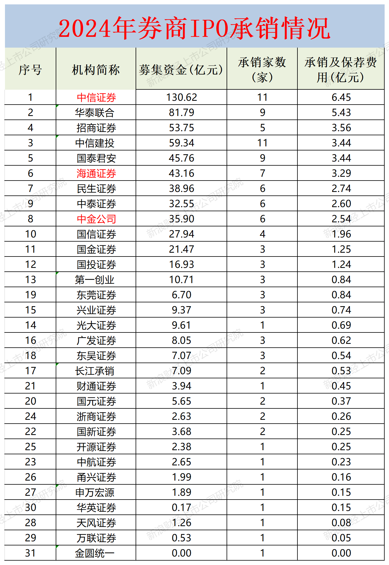 A股投行画像|中金公司多项排名跌出前五评级降至B类 银河证券“小而不美”沦为C类投行  第2张