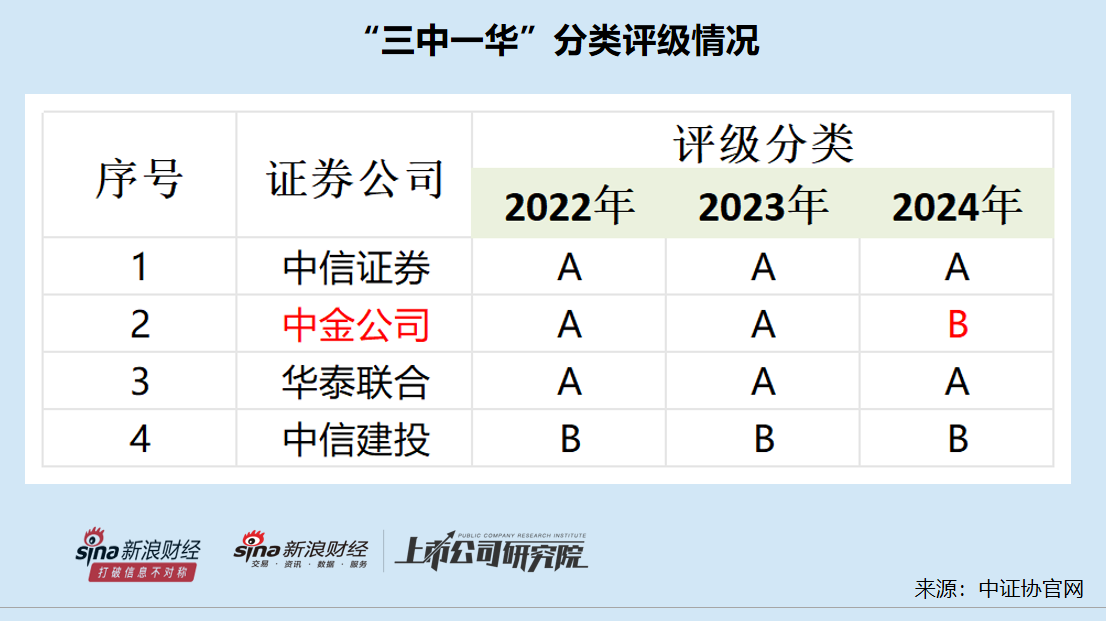 A股投行画像|中金公司多项排名跌出前五评级降至B类 银河证券“小而不美”沦为C类投行  第3张