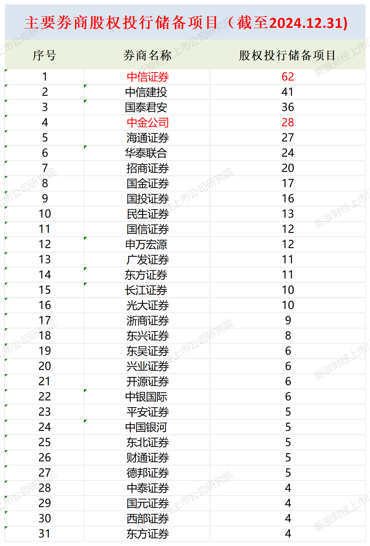 A股投行画像|中金公司多项排名跌出前五评级降至B类 银河证券“小而不美”沦为C类投行  第4张