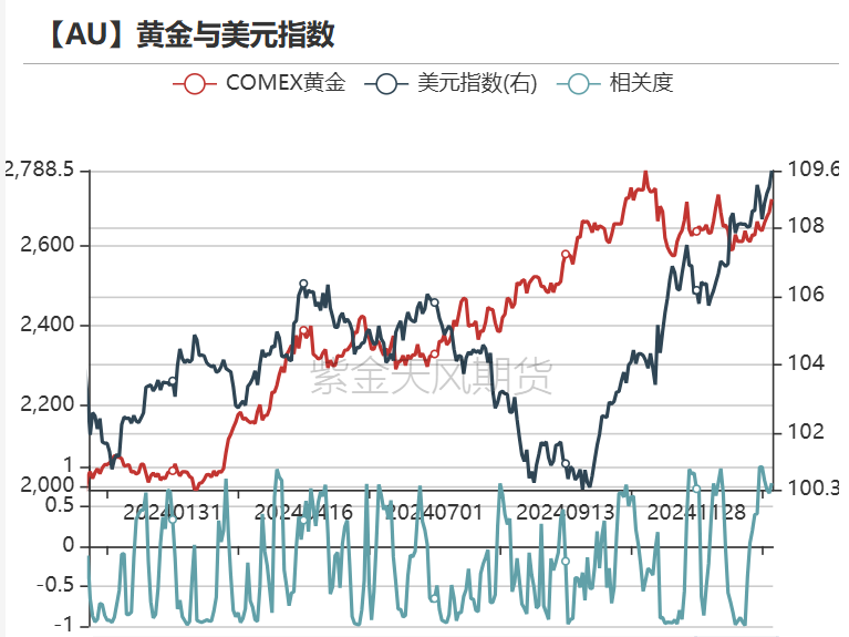 黄金：近期上涨的4个动力  第25张