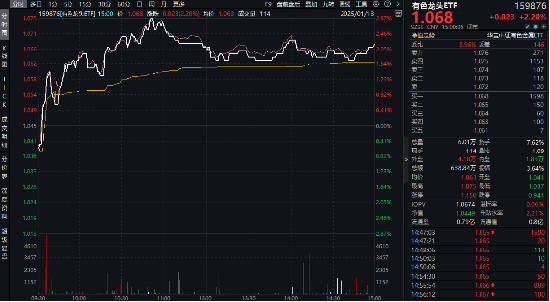 有色金属领涨两市！美国再通胀逻辑+锂矿找矿重大突破，有色龙头ETF（159876）最高上探2.87%  第2张