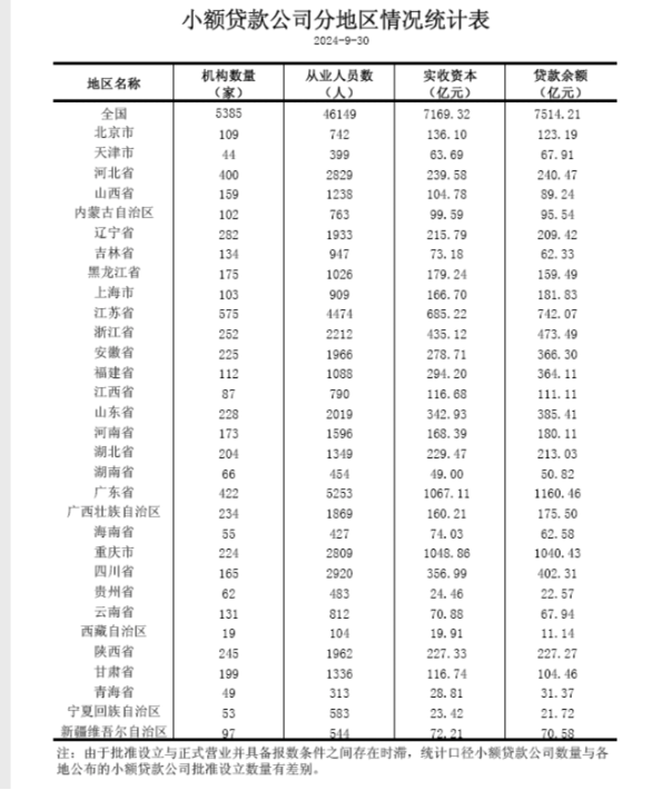 地方小贷加速出清，开年多地公告涉及清退超20家  第2张