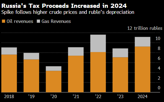 俄罗斯2024年预算石油收入大增近三分之一  第2张