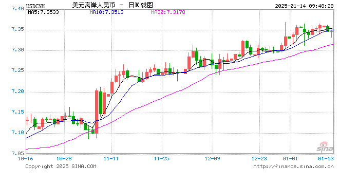 人民币兑美元中间价报7.1878，上调7点