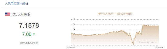 人民币兑美元中间价报7.1878，上调7点  第2张