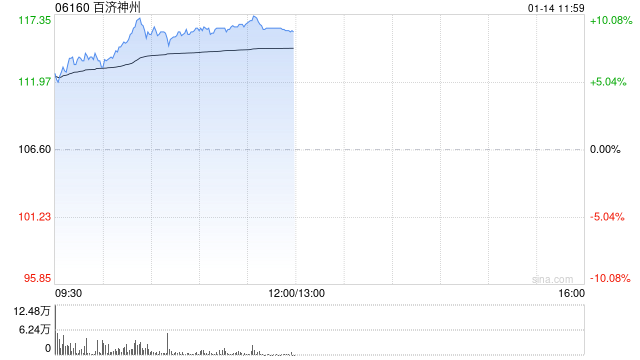 百济神州股价现涨逾6% 预计今年将实现经营利润为正