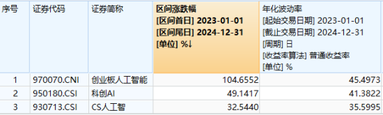 反弹双雄！金融科技ETF（159851）爆量飙涨5%，登顶第一！创业板人工智能ETF华宝（159363）涨超4%领跑同类  第4张