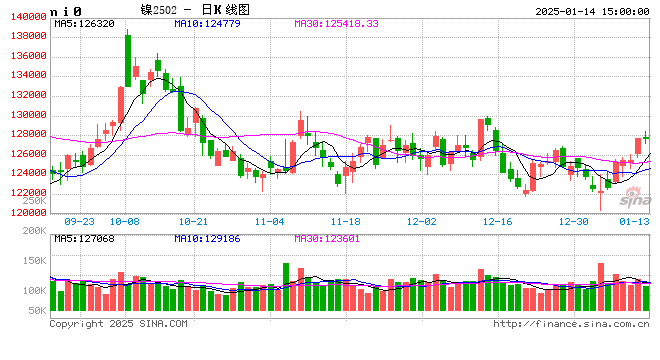 长江有色：14日镍价小涨 镍矿供紧支撑但商家畏高慎采  第2张