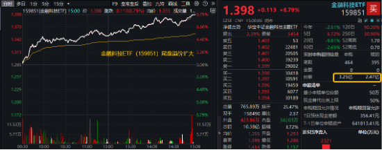 牛冠A股！金融科技多股涨停，金融科技ETF（159851）爆量拉涨8.79%，资金大额净申购7800万份！  第2张