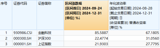 牛冠A股！金融科技多股涨停，金融科技ETF（159851）爆量拉涨8.79%，资金大额净申购7800万份！  第3张