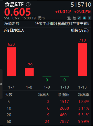 白酒龙头集体上攻，食品ETF（515710）大涨超2%！机构：食饮板块价值或被低估  第2张