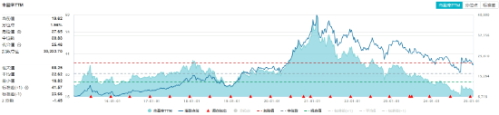 白酒龙头集体上攻，食品ETF（515710）大涨超2%！机构：食饮板块价值或被低估  第4张