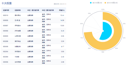 白酒龙头集体上攻，食品ETF（515710）大涨超2%！机构：食饮板块价值或被低估  第5张