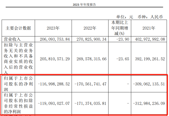 突发公告，或被*ST！正推进重大重组  第4张