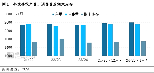 棉花：1月份USDA报告利空，市场看跌气氛增强  第3张