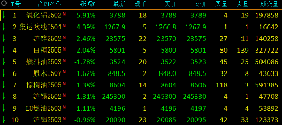 午评：氧化铝跌近6% 集运指数跌超4%  第3张