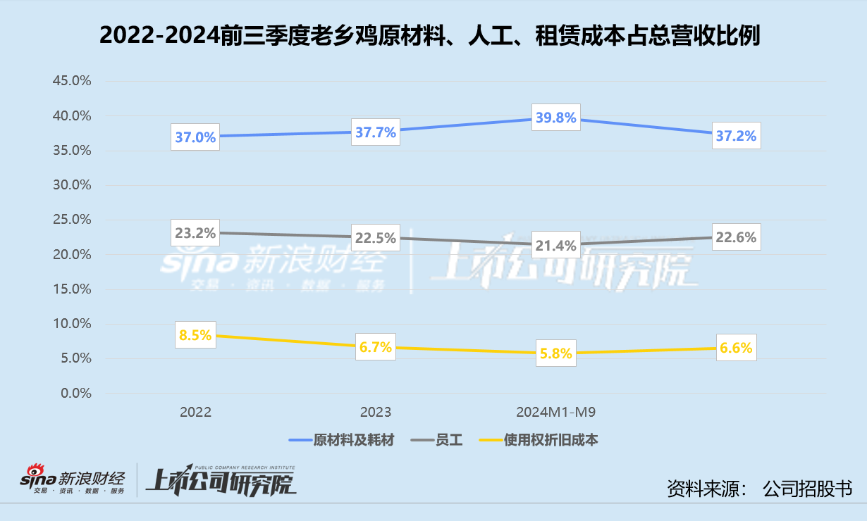 老乡鸡弃A转港：业绩高增长不再、重度依赖长三角 冲刺“中式快餐第一股”胜算几何？  第2张