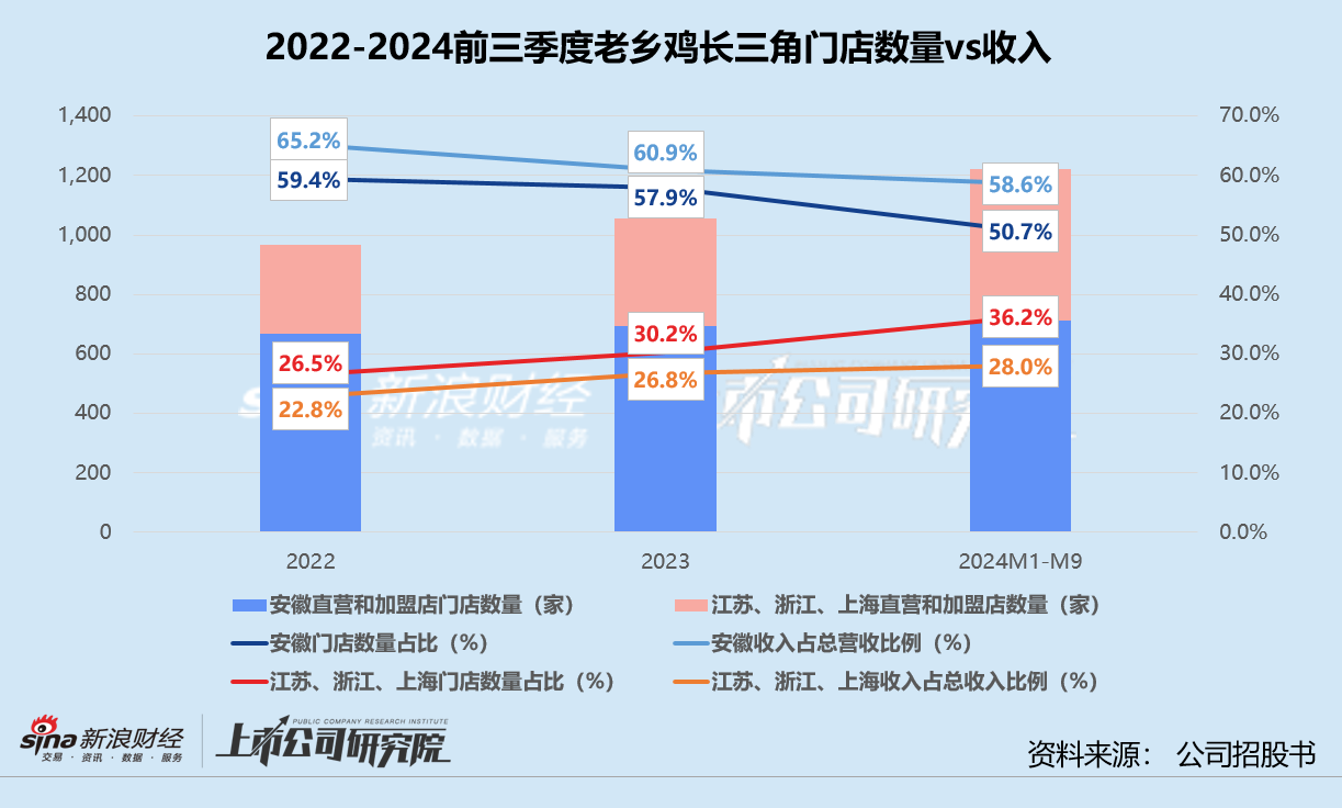 老乡鸡弃A转港：业绩高增长不再、重度依赖长三角 冲刺“中式快餐第一股”胜算几何？  第3张