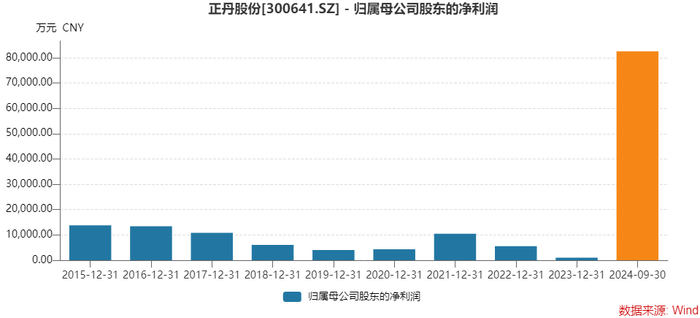 十倍大牛股正丹股份业绩预增超110倍，这几大风险点要注意  第4张