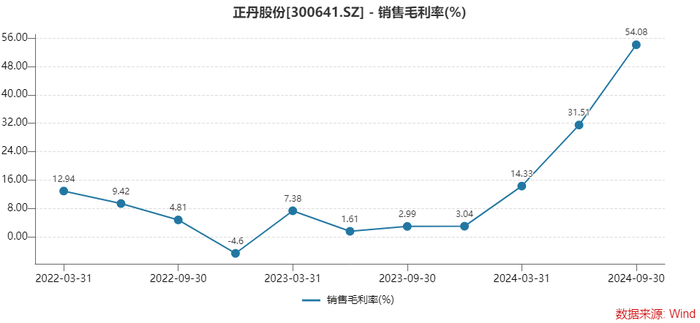 十倍大牛股正丹股份业绩预增超110倍，这几大风险点要注意  第5张