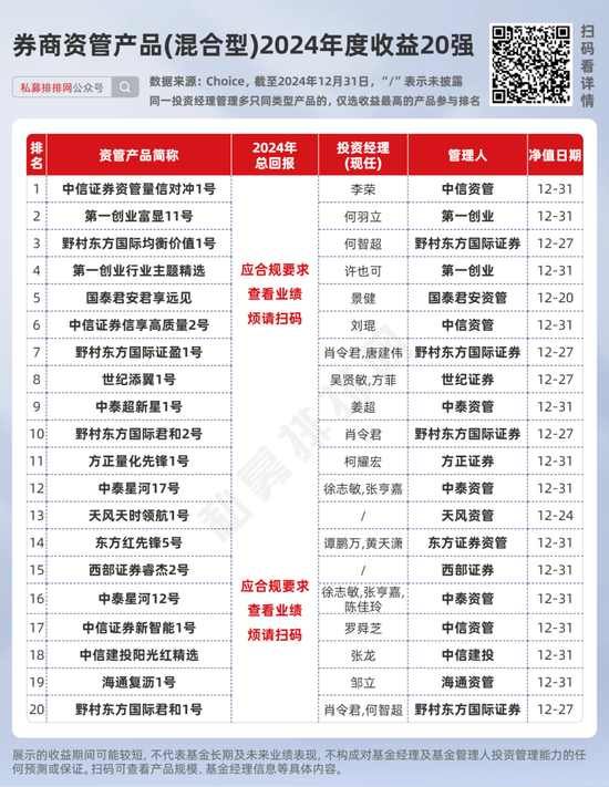 券商资管产品2024年度业绩出炉！中信资管、广发资管、中泰资管等分别夺冠！  第3张