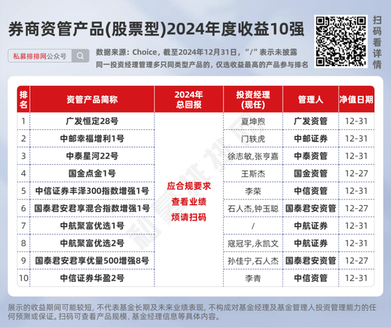 券商资管产品2024年度业绩出炉！中信资管、广发资管、中泰资管等分别夺冠！  第4张