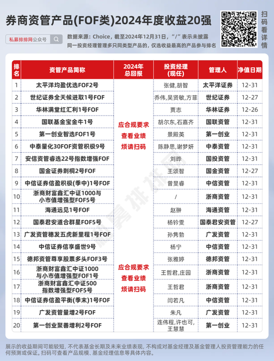 券商资管产品2024年度业绩出炉！中信资管、广发资管、中泰资管等分别夺冠！  第5张