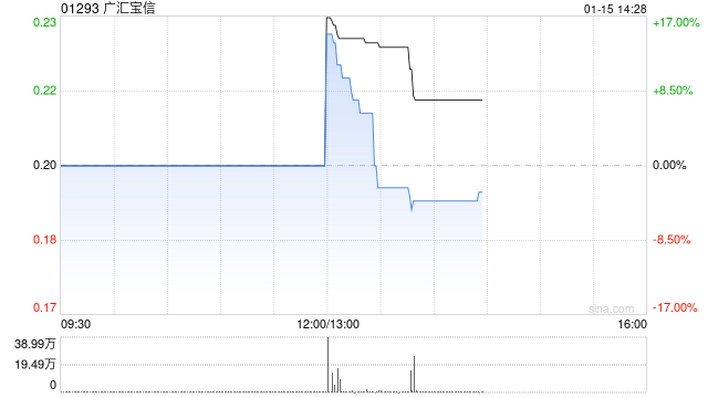 广汇宝信今日上午起停牌 待刊发内幕消息