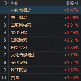 怎么回事？小红书概念股继续涨停潮，“赚钱版小红书”今天却跌了4%  第4张