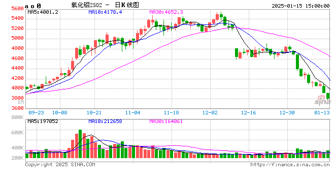 长江有色：15日氧化铝期价连连暴跌近5.4% 整体成交量依然有限  第2张